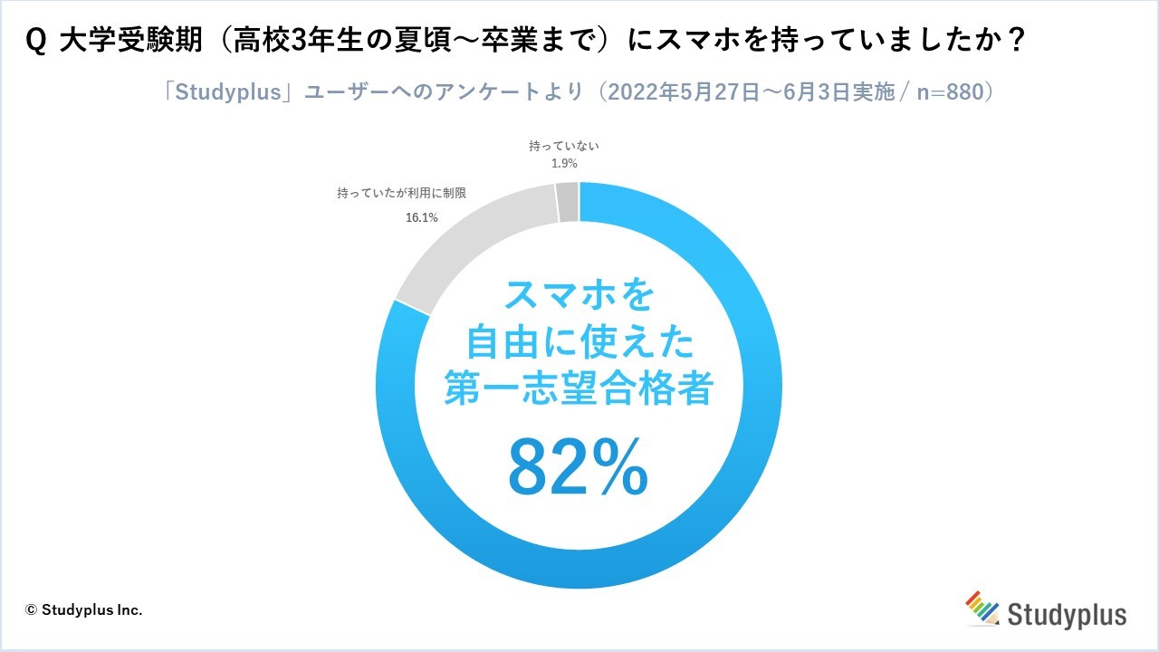 大学受験期にスマホ…第一志望合格者の8割以上が「自由に使っていた