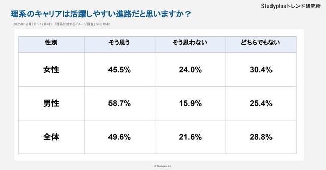 理系のキャリアは活躍しやすいと思うか（提供画像）