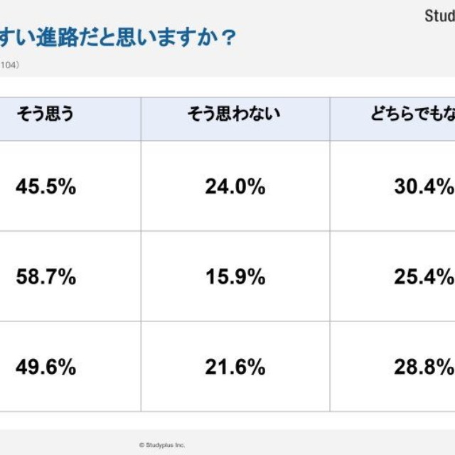理系のキャリアは活躍しやすいと思うか（提供画像）