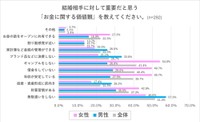 結婚相手に対して重要だと思う「お金に関する価値観」（出典：結婚相手紹介サービス「オーネット」調査）
