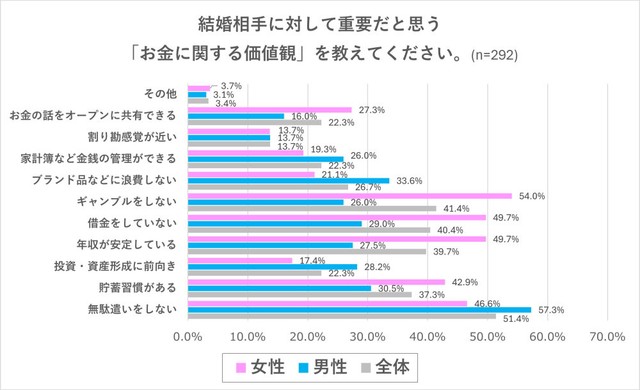 結婚相手に対して重要だと思う「お金に関する価値観」（出典：結婚相手紹介サービス「オーネット」調査）