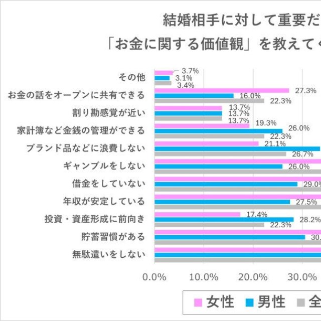 結婚相手に対して重要だと思う「お金に関する価値観」（出典：結婚相手紹介サービス「オーネット」調査）