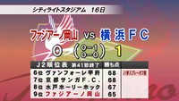 ファジがホーム最終戦、横浜FCと対戦も白星で飾れず　プレーオフ進出は事実上なくなる