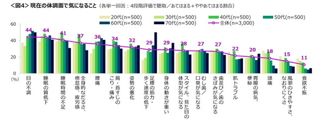 現在の体調面で気になること（提供画像）