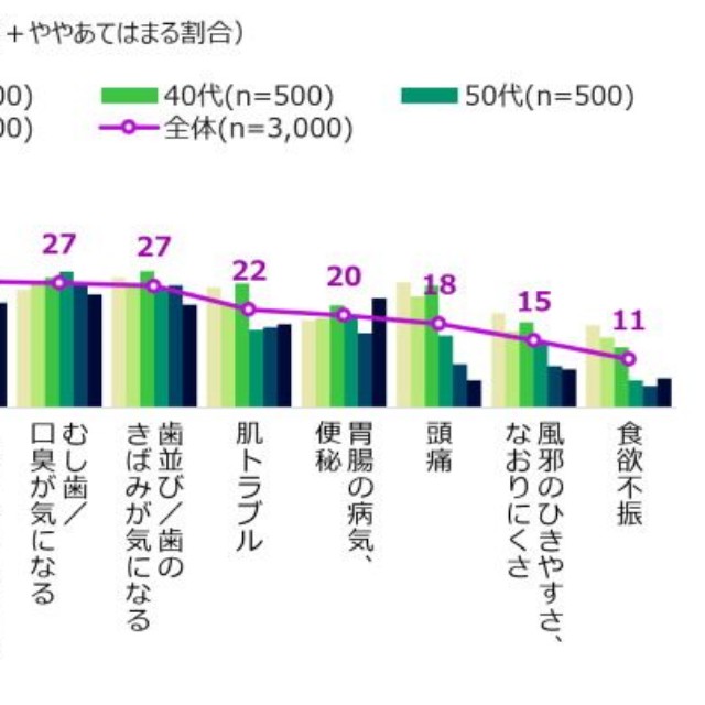 現在の体調面で気になること（提供画像）