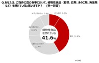 夏の食事で植物性食品を摂れているか