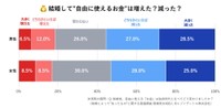 結婚して自由に使えるお金はどう変わったか（提供画像）
