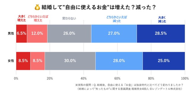 結婚して自由に使えるお金はどう変わったか（提供画像）