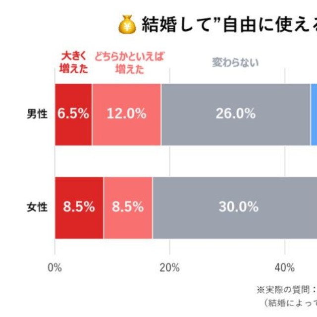 結婚して自由に使えるお金はどう変わったか（提供画像）