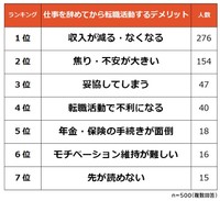 仕事を辞めてから転職活動をするデメリット（提供画像）