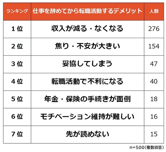 仕事を辞めてから転職活動をするデメリット（提供画像）
