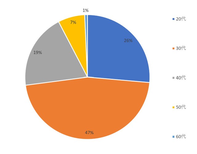 「イメージモデルでカラコンを購入したことがある」回答者の年代（提供画像）