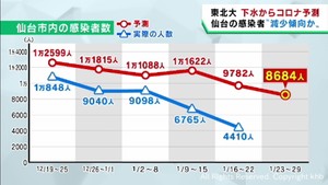仙台市の感染者数は緩やかに減少と予測　東北大学の下水ウイルス調査