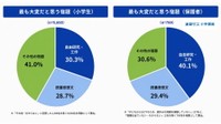 夏休みの宿題で最も大変だと思うもの（提供画像）