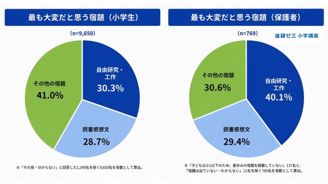 夏休みの宿題で最も大変だと思うもの（提供画像）