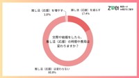 交際や結婚をしたら、推し活（応援）の時間や費用は変わりますか？（出典：ツヴァイ結婚相談所）