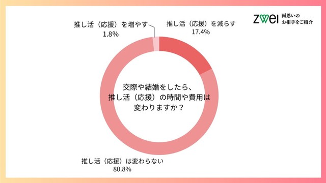 交際や結婚をしたら、推し活（応援）の時間や費用は変わりますか？（出典：ツヴァイ結婚相談所）