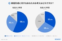 資産形成に対する考え（出典：RENOSY調べ「初任給と投資に関する新社会人の意識調査 2026」）