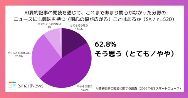 AI要約記事をきっかけに、これまで関心のなかった分野へも興味を持つことがあるか（提供画像）