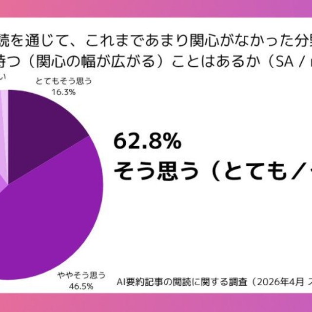 AI要約記事をきっかけに、これまで関心のなかった分野へも興味を持つことがあるか（提供画像）