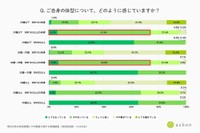 ご自身の体型について、どのように感じていますか？（出典：AI食事管理アプリ『あすけん』）