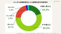 業務全体の負荷変化（提供画像）