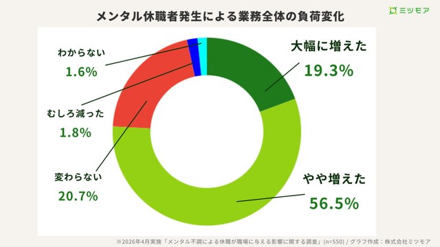 業務全体の負荷変化（提供画像）