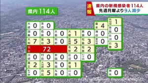 【速報】宮城県で新たに114人感染　うち仙台市72人　月曜日は3週連続で減少
