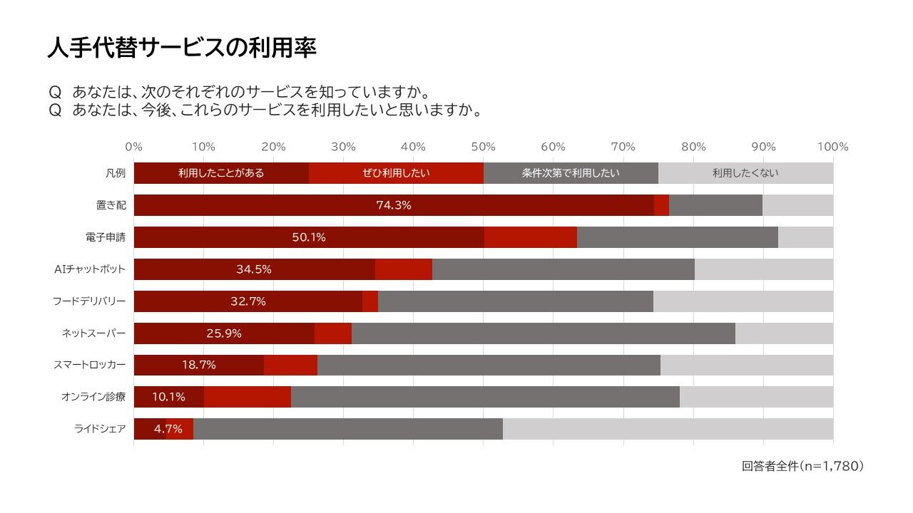 ②サービス利用経験・意向_ソーシャルイシューインサイト調査報告