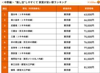 推し活”しやすくて家賃が安い駅ランキング