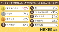 キッチンの整理整頓がしっかりできてそうな芸能人ランキング（提供画像）
