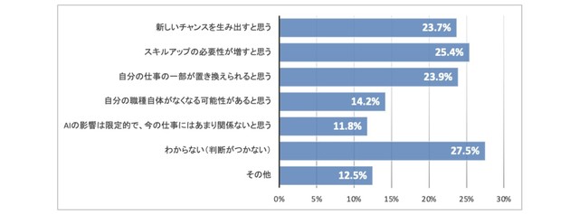 生成AIがさらに進化することは、あなたの将来のキャリアに対してどのような影響を与えると思いますか？（出典：インターグ（株）調べ）