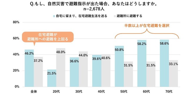 避難指示が出た場合の行動について（提供画像）