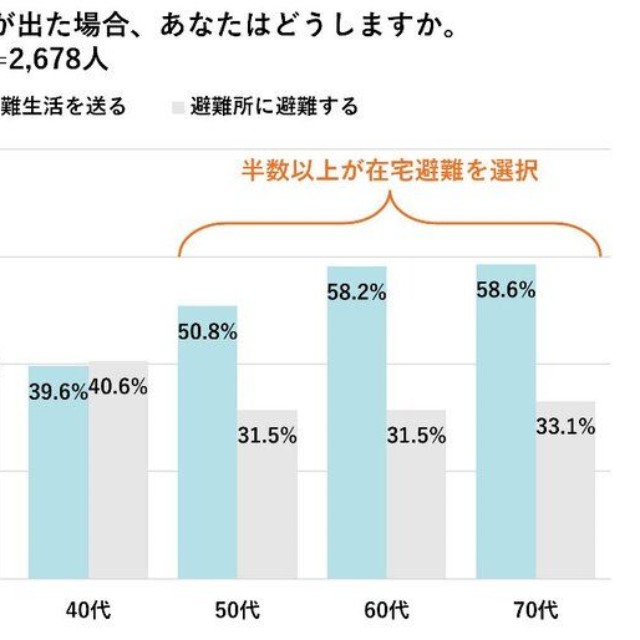 避難指示が出た場合の行動について（提供画像）