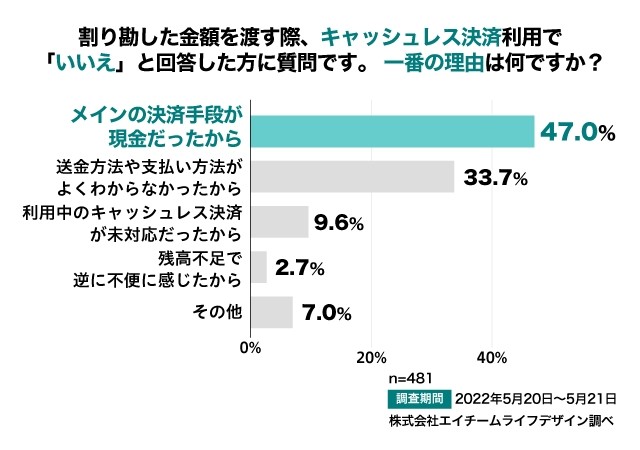 割り勘した金額を渡す際、キャッシュレス決済利用で「いいえ」と回答した方に質問です。一番の理由は何ですか？（提供画像）