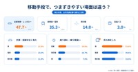 移動手段によって、失敗の傾向は違う？（提供画像）