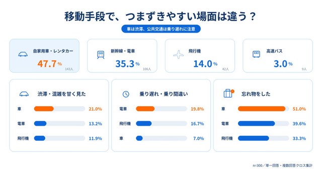 移動手段によって、失敗の傾向は違う？（提供画像）