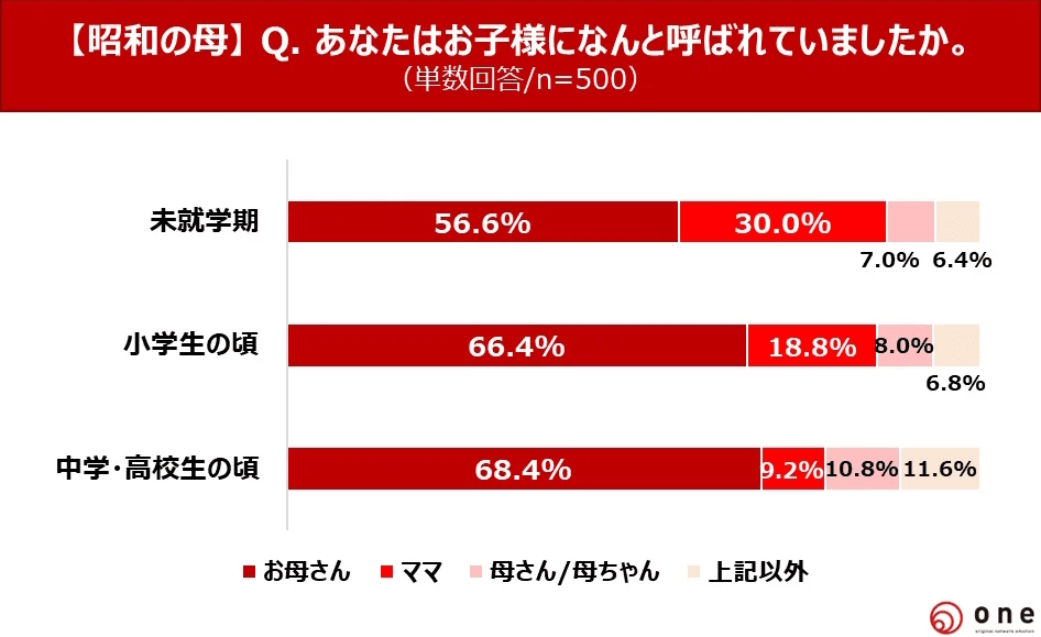【昭和の母】あなたはお子様になんと呼ばれていましたか。（提供画像）