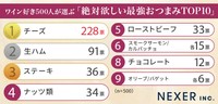 ワイン好きが選ぶ「最強おつまみ」TOP10