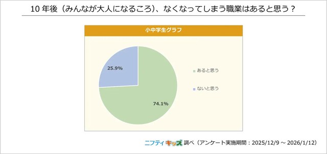 10年後（みんなが大人になるころ）、なくなってしまう職業はあると思う？（提供画像）
