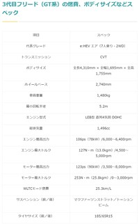 3代目フリード（GT系）の燃費、ボディサイズなどスペック（提供：norico by ガリバー）