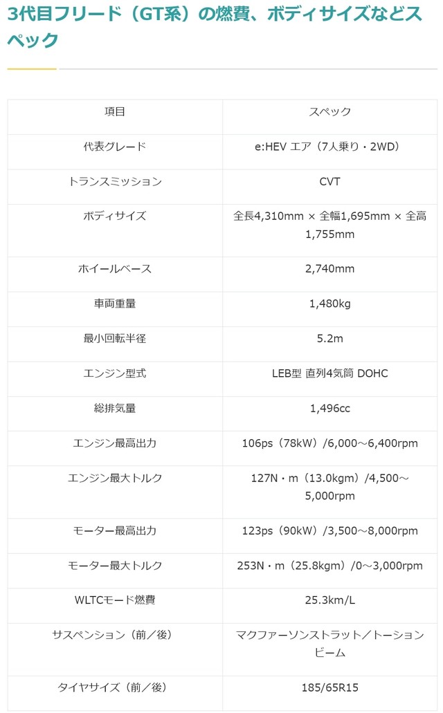3代目フリード（GT系）の燃費、ボディサイズなどスペック（提供：norico by ガリバー）