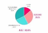 別の理由を伝えて有休を取得することはある？（提供画像）