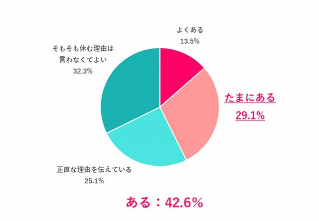 別の理由を伝えて有休を取得することはある？（提供画像）