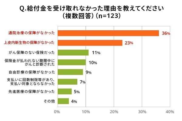 給付金を受け取れなかった理由（ライフネット生命調べ）