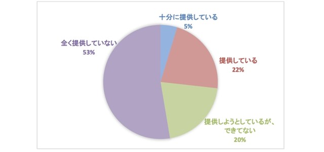 あなたの会社はAI活用に関する十分な教育やトレーニングを提供していますか？（出典：インターグ（株）調べ）