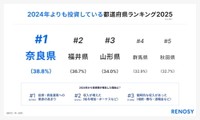 「2024年よりも投資している」都道府県ランキング2025（出典：RENOSY調べ「47都道府県別の投資意識と実態調査2025」）