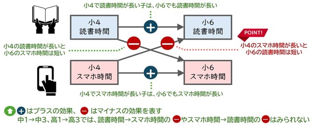 スマホ時間が読書時間に与える影響（2022～24年）（提供画像）