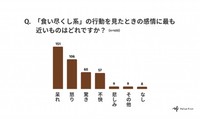 「食い尽くし系」の行動を見たときの感情（提供画像）