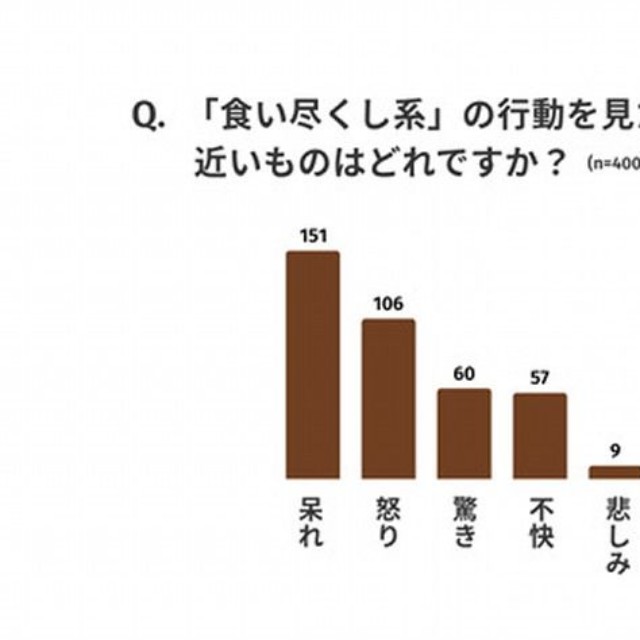「食い尽くし系」の行動を見たときの感情（提供画像）